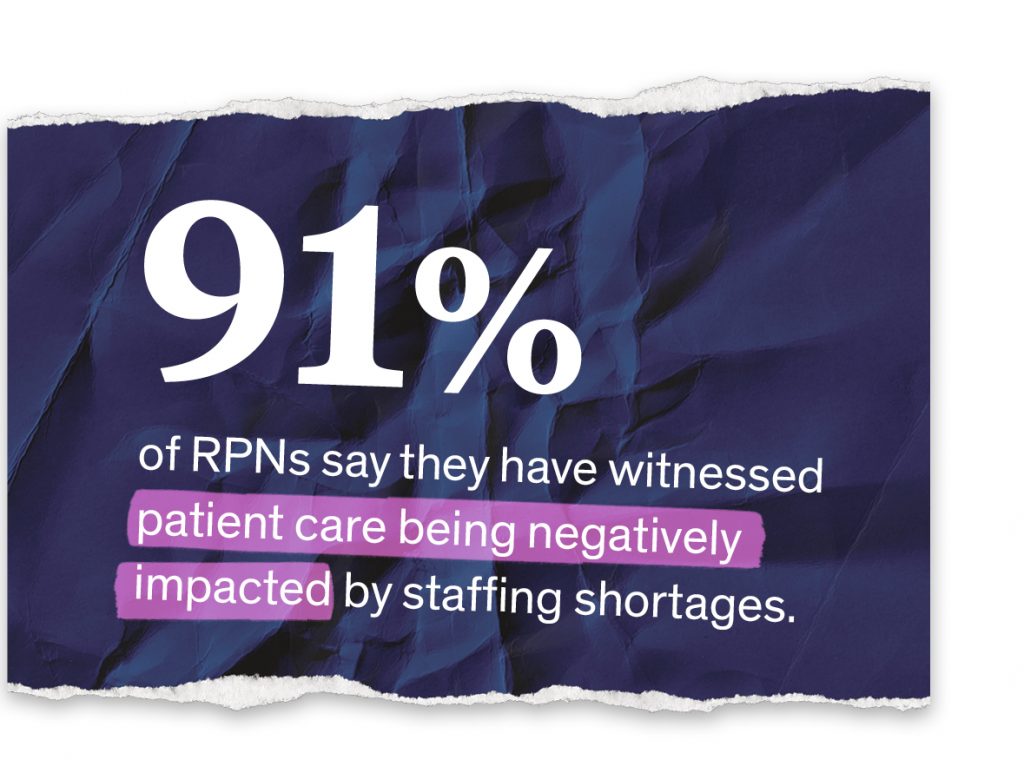 91% of RPNs say they have witnessed patient care being negatively impacted by staffing shortages.