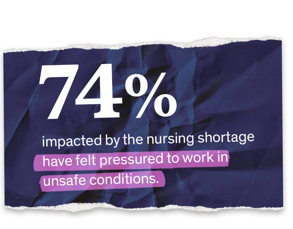 74% impacted by the nursing shortage have felt pressured to work in unsafe conditions.
