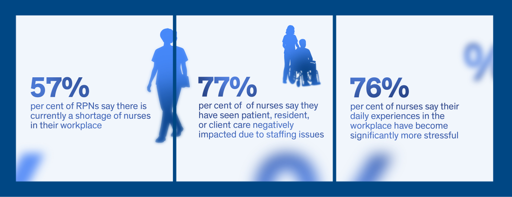 Survey results: 57% of RPNs report a nursing shortage in their workplace; 77% of nurses say staffing issues have negatively affected patient, resident or client care; and 76% say their daily workplace experience has become significantly more stressful.