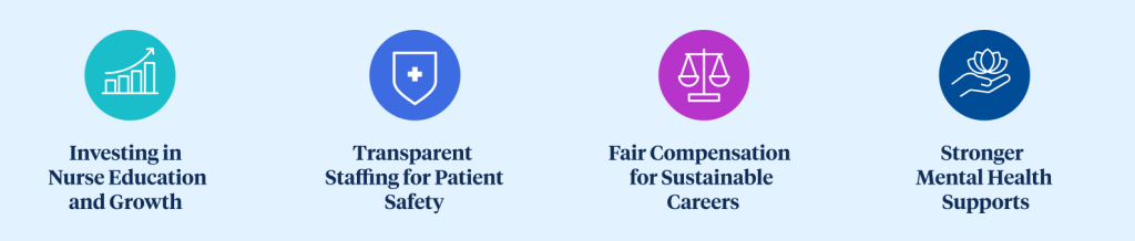 Investing in Nurse Education and Growth, Transparent Staffing for Patient Safety, Fair Compensation for Sustainable careers, Stronger Mental Health Supports